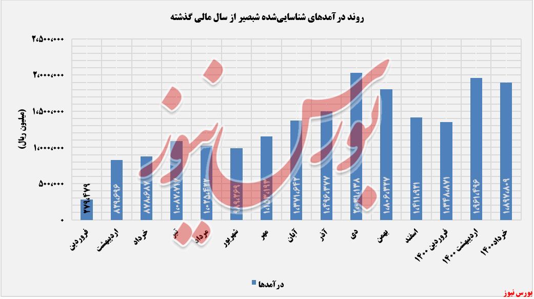 روند درآمدهای شبصیر+بورس نیوز