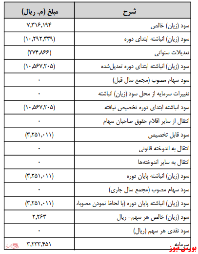 زمانبندی پرداخت سود نقدی شرکت ها بورس نیوز اخبار مهم بورس اخبار مجامع بورسی