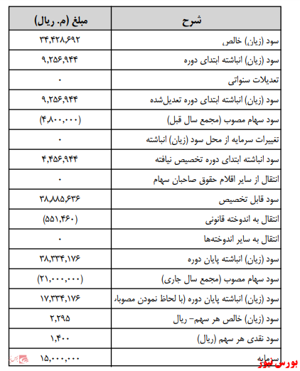 زمانبندی پرداخت سود نقدی شرکت ها بورس نیوز اخبار مهم بورس اخبار مجامع بورسی