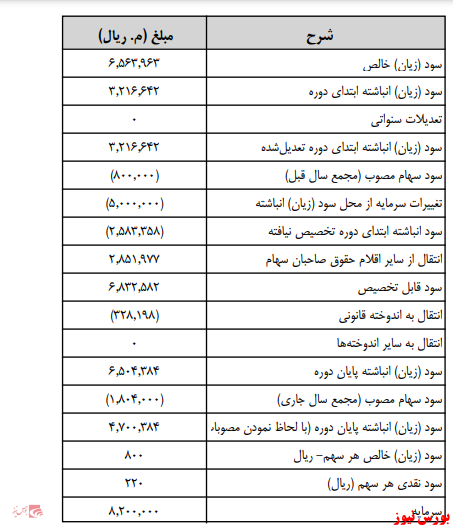 زمانبندی پرداخت سود نقدی شرکت ها بورس نیوز اخبار مهم بورس اخبار مجامع بورسی