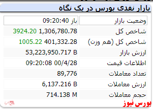 شاخص کل با رشد ۳۹۲۴ واحدی همراه است