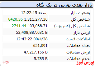 شاخص درکانال یک میلیون و 311هزار واحدی قرار گرفت