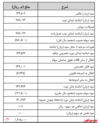 زمانبندی پرداخت سود نقدی شرکت ها بورس نیوز اخبار مهم بورس اخبار مجامع بورسی