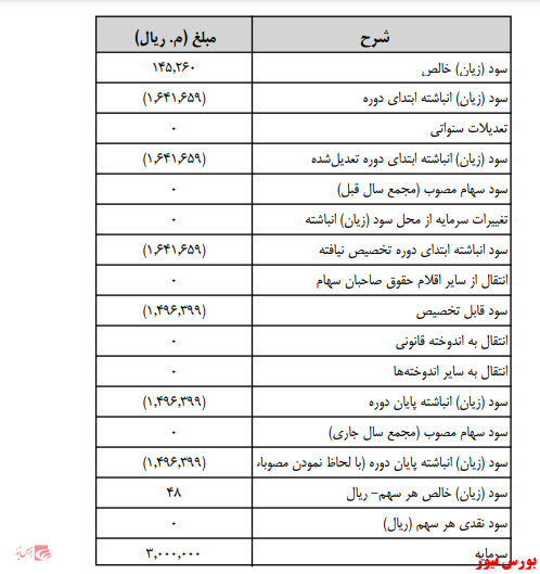 آخرین اخبار مجامع امروز ۱۴۰۰/۰۴/۲۸