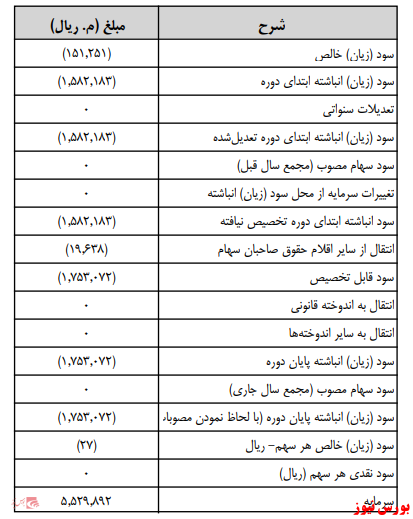 زمانبندی پرداخت سود نقدی شرکت ها بورس نیوز اخبار مهم بورس اخبار مجامع بورسی