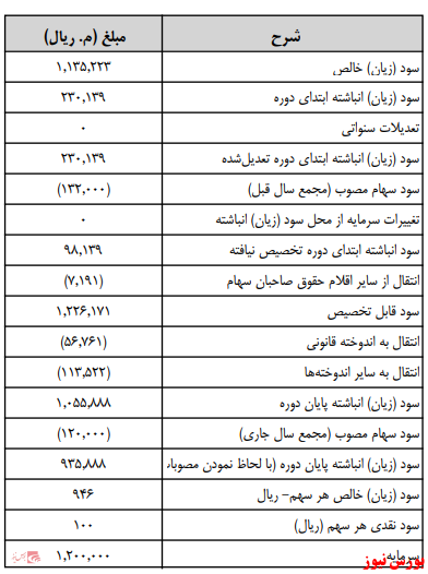 آخرین اخبار مجامع امروز ۱۴۰۰/۰۴/۲۹