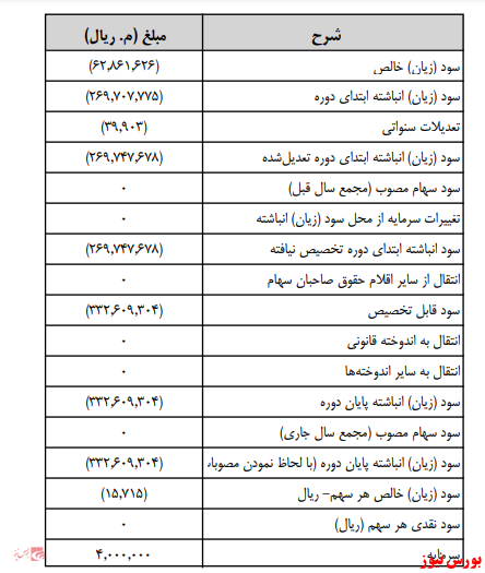 آخرین اخبار مجامع امروز ۱۴۰۰/۰۴/۲۹