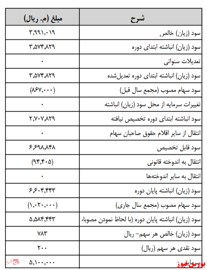 آخرین اخبار مجامع امروز ۱۴۰۰/۰۴/۲۹