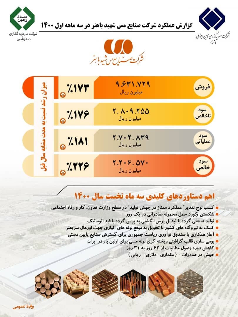 جهش چشمگیر در صادرات و سود مس باهنر در سه ماهه ابتدایی سال ۱۴۰۰