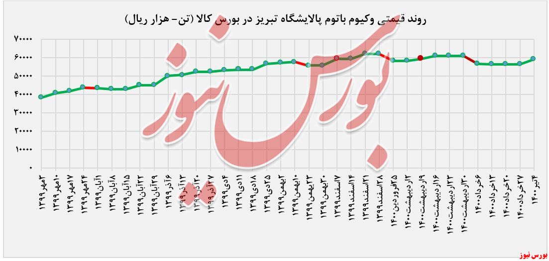 روند قیمتی وکیوم باتوم شبریز+بورس نیوز