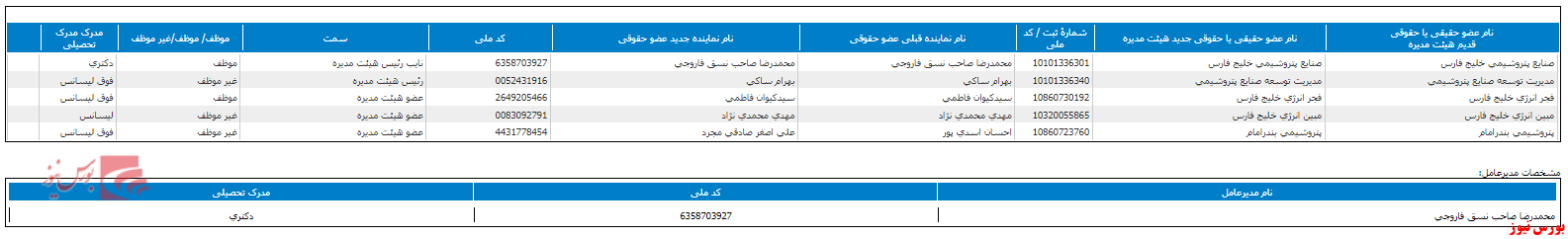 هیات مدیره جدید دهدشت+بورس نیوز