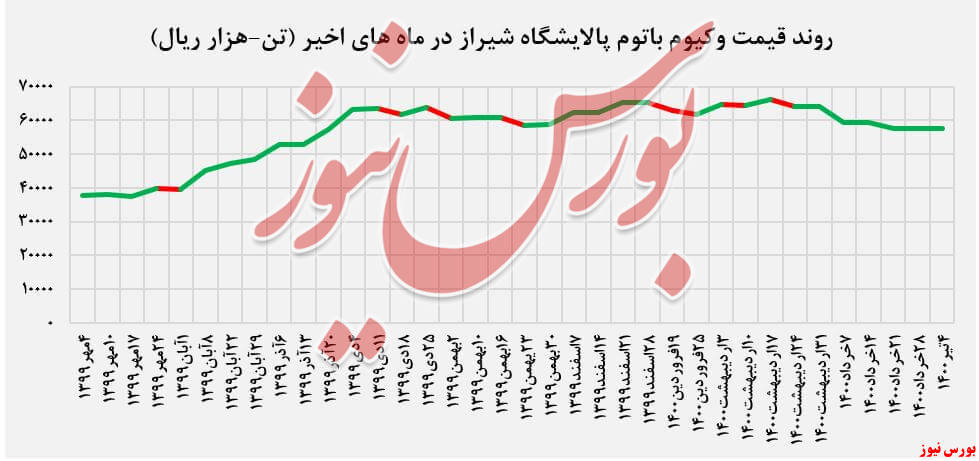 روند قیمت وکیوم باتوم شراز+بورس نیوز