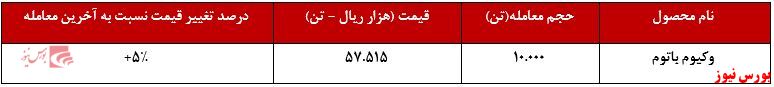 عملکرد هفتگی شتران+بورس نیوز