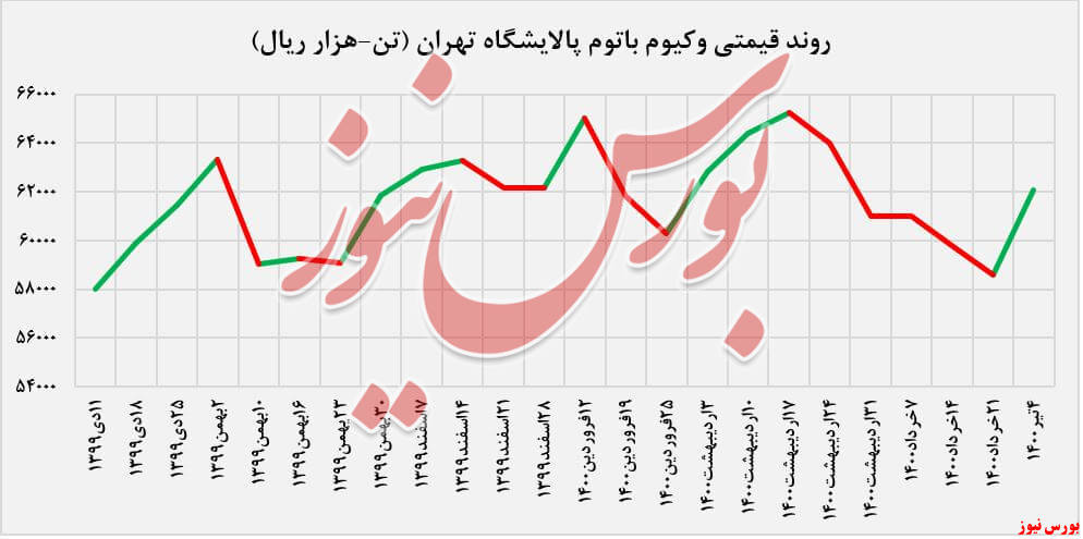 روند قیمتی وکیوم باتوم 