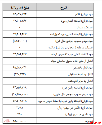 آخرین اخبار مجامع امروز ۱۴۰۰/۰۴/۰۳ آخرین اخبار مجامع امروز ۱۴۰۰/۰۴/۰۳