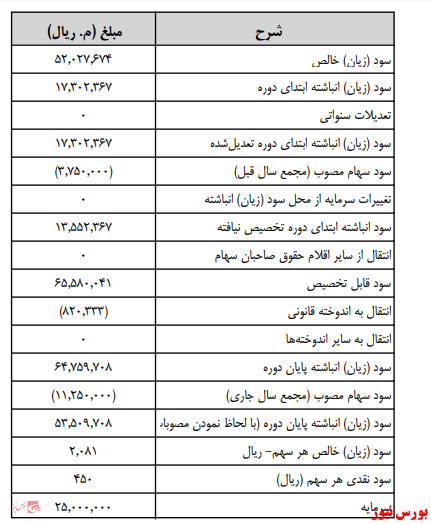 آخرین اخبار مجامع امروز ۱۴۰۰/۰۴/۰۳