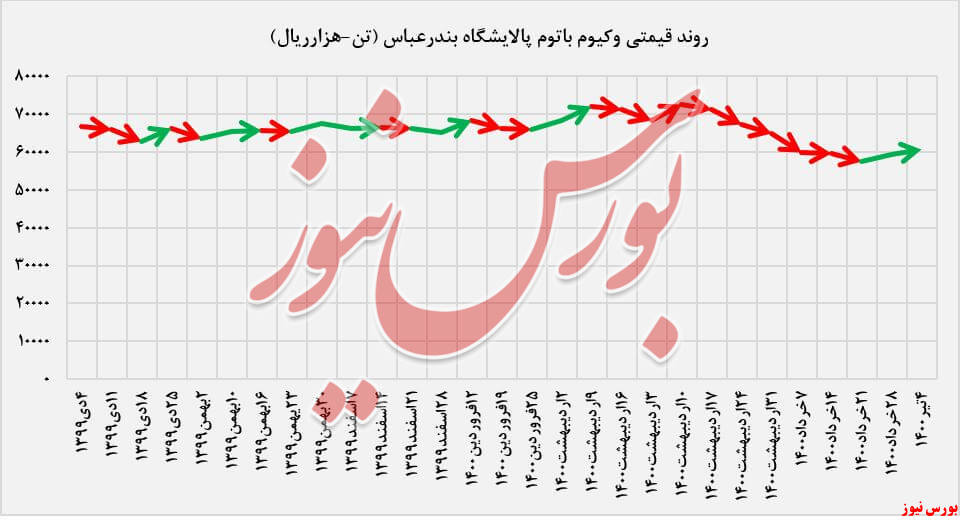 روند قیمتی شبندر در هفته منتهی به 4تیرماه 1400+بورس نیوز