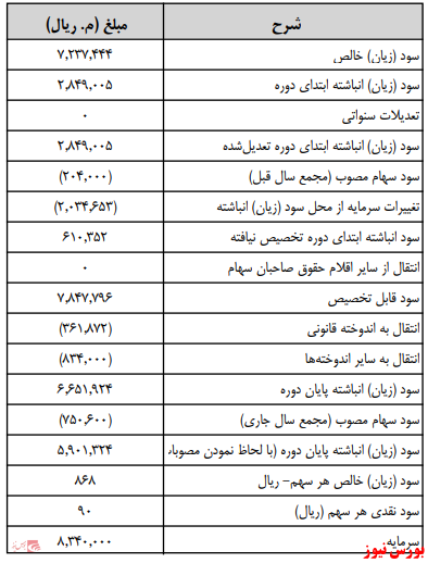 آخرین اخبار مجامع امروز ۱۴۰۰/۰۴/۰۳