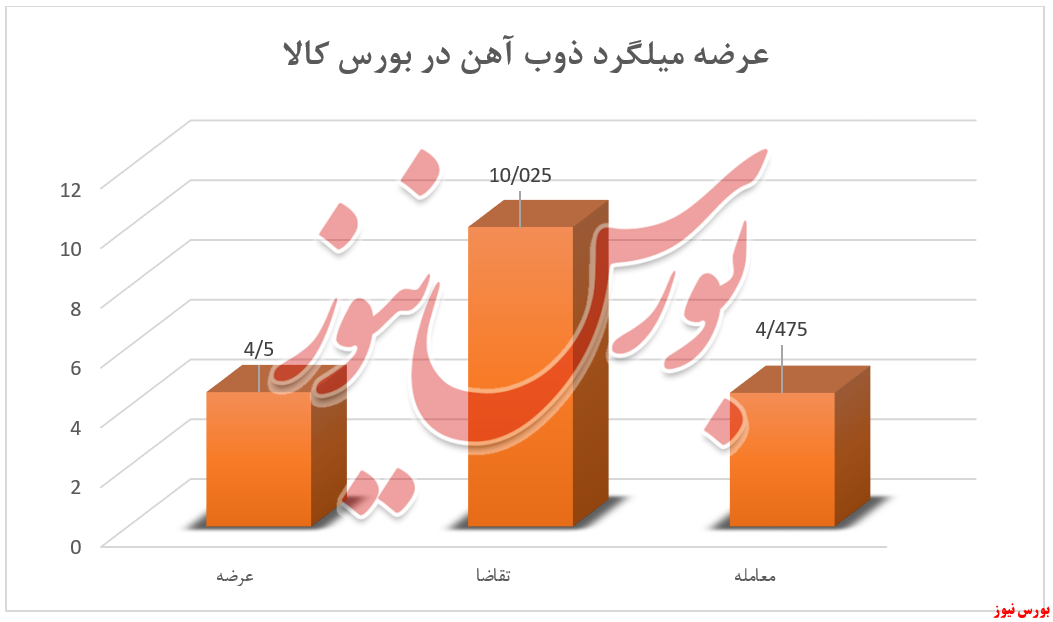 تقاضای بالای مشتریان برای ۳ محصول ذوب در رینگ نقره‌ای