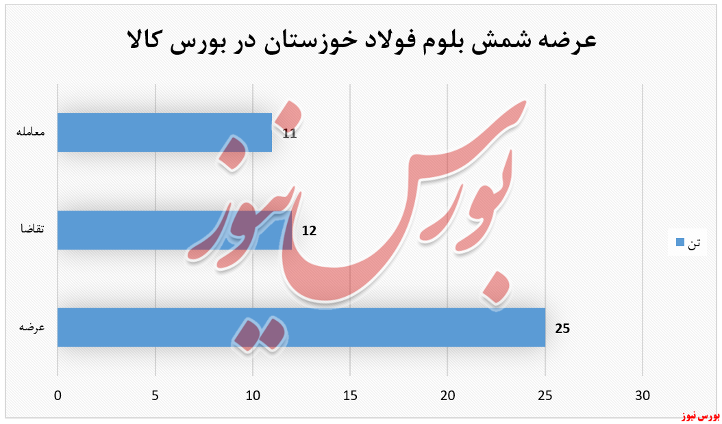 تقاضا‌هایی که برای 