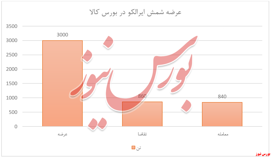 ۴۷.۳ میلیارد تومان عایدی فروش ایرالکو از بورس‌کالا