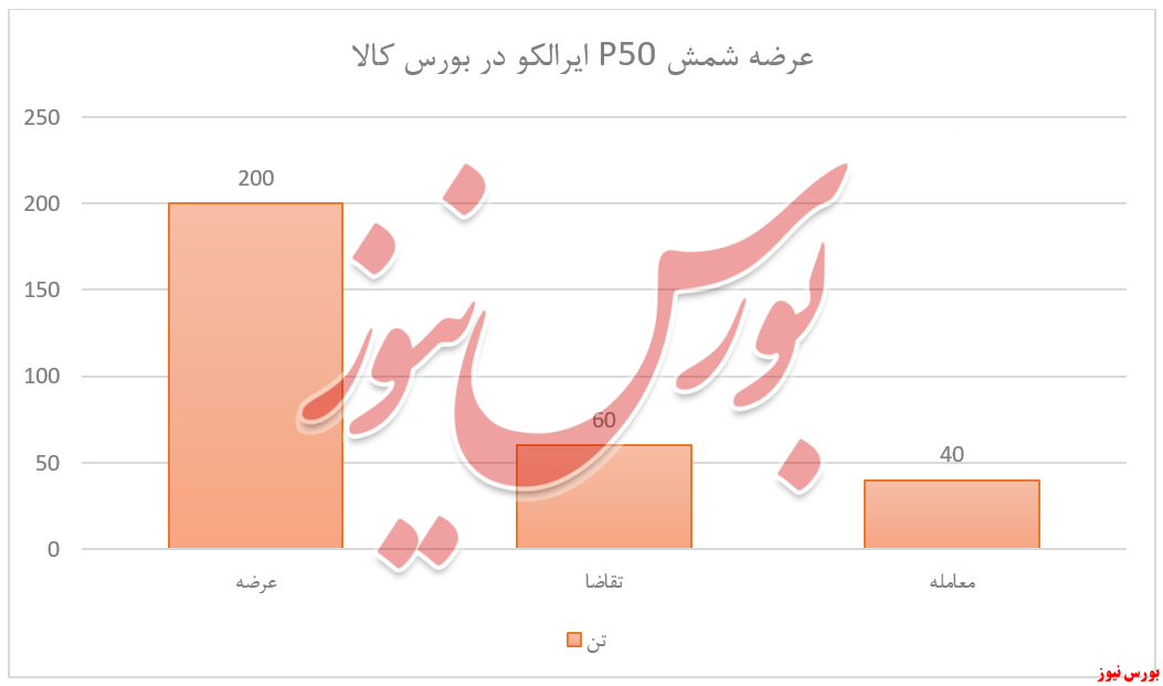 ۴۷.۳ میلیارد تومان عایدی فروش ایرالکو از بورس‌کالا