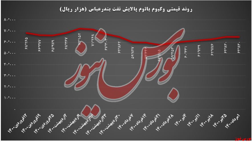 روند قیمتی وکیوم باتوم 