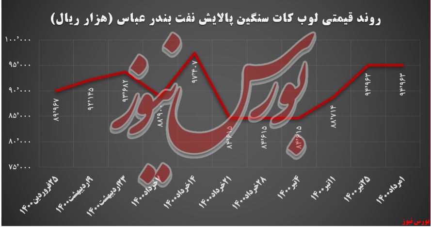 روند قیمتی لوب کات سنگین شبندر+ بورس نیوز