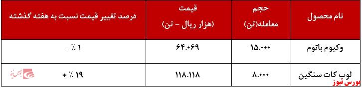 عملکرد هفتگی شتران+بورس نیوز