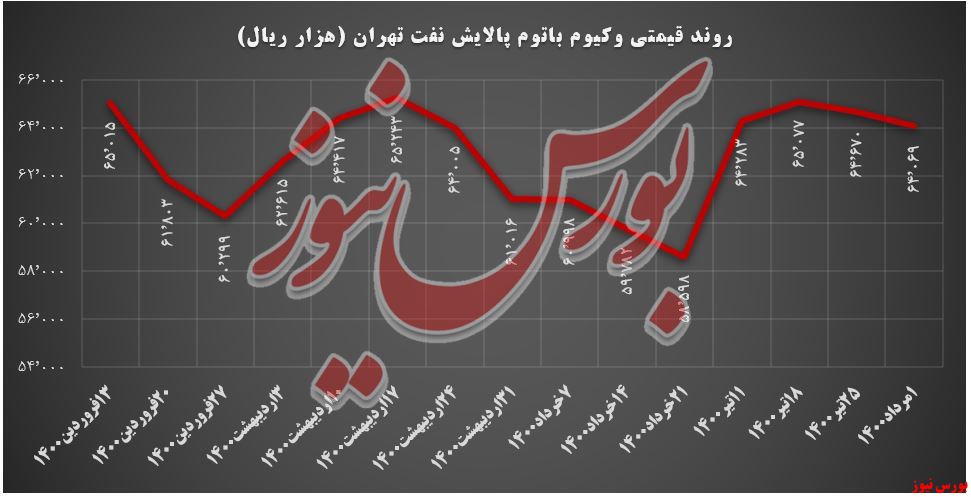 وکیوم باتوم شتران+بورس نیوز