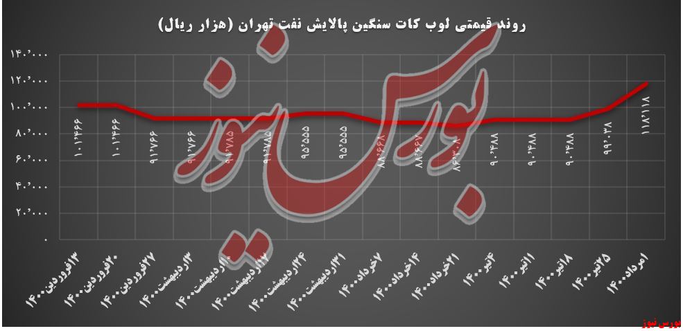 لوب کات سنگین پالایش نفت تهران+بورس نیوز