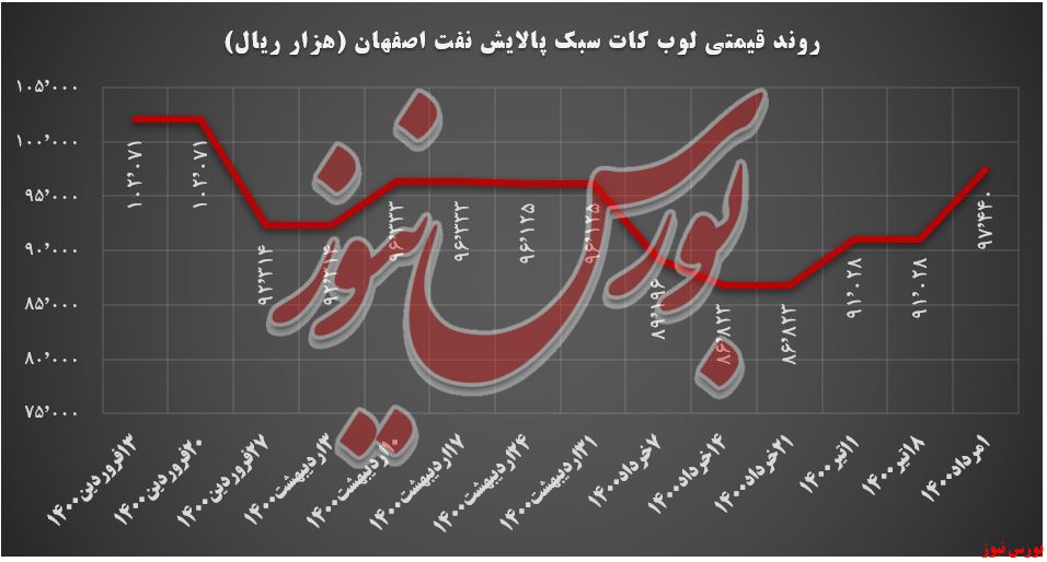 روند قیمتی لوب کات سبک شپنا+بورس نیوز