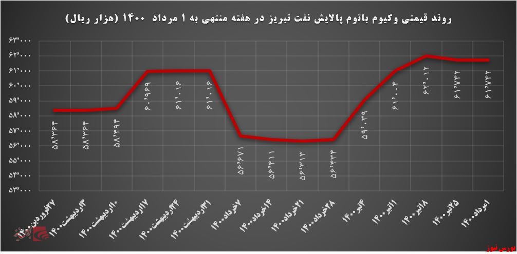 روند قیمتی وکیوم باتوم شبریز+بورس نیوز