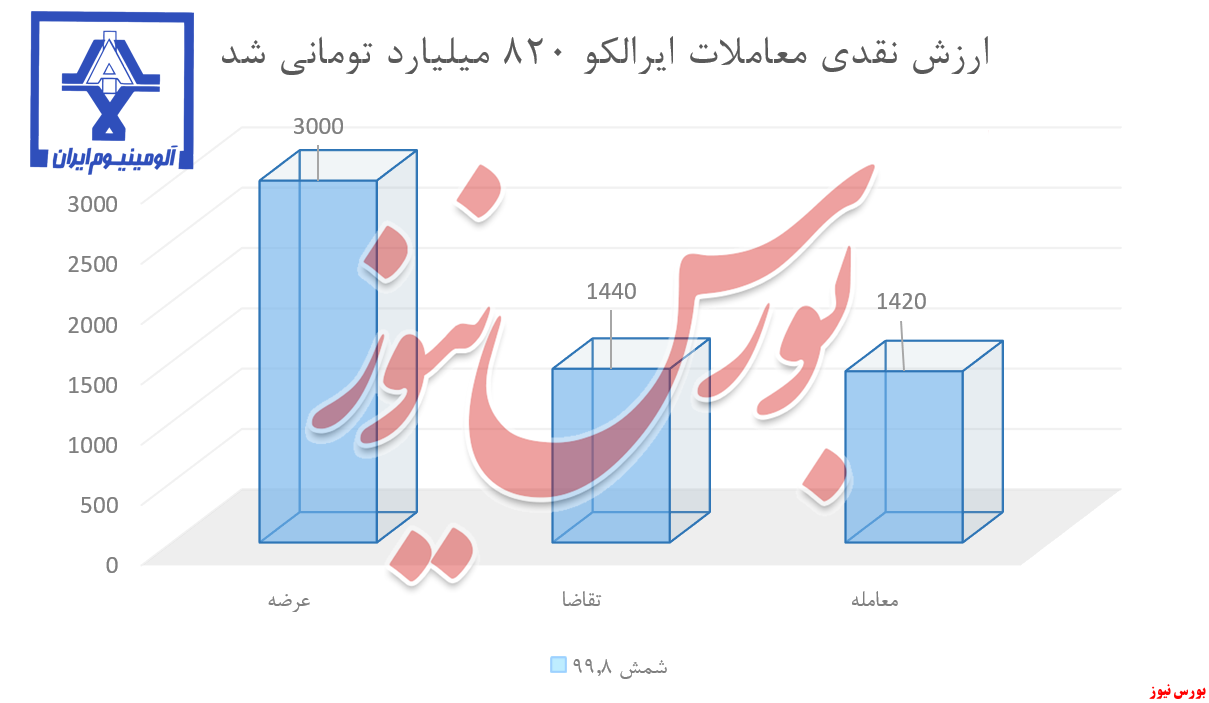 «ایرالکو» درآمد ۸۲۰ میلیاردی را زد