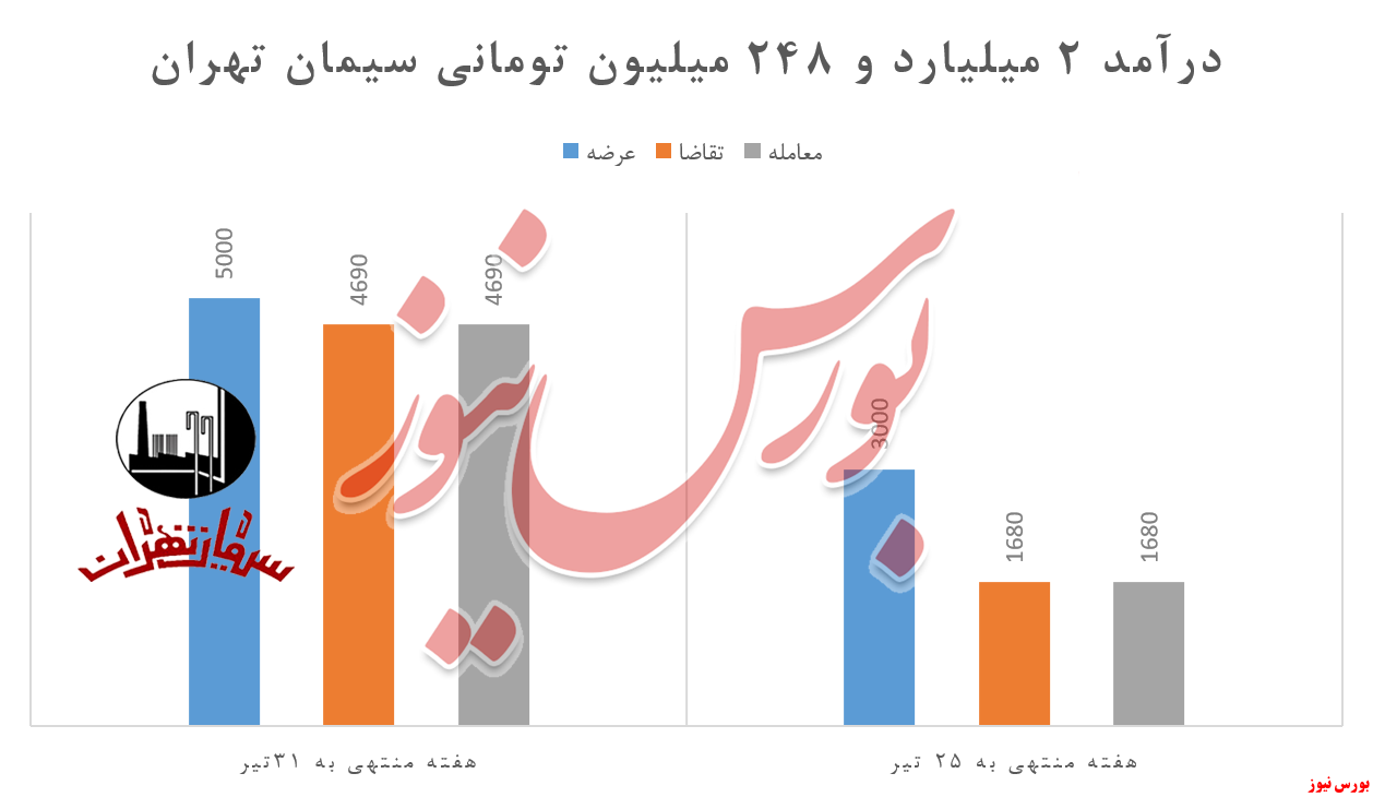 ستران و فروشی دلچسب میلیاردی