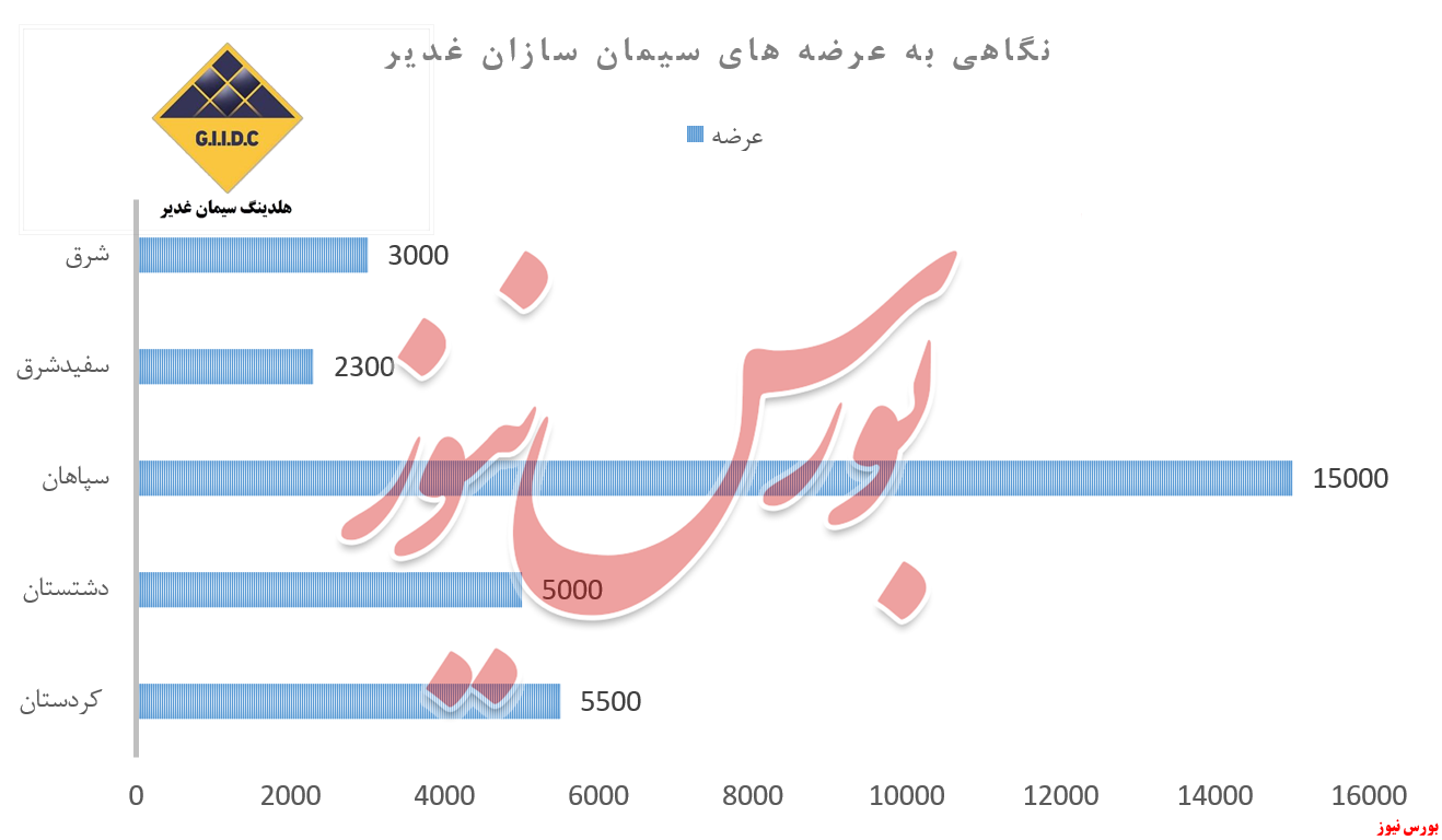 بازاری پُر از خالی برای سیمانی‌های غدیر