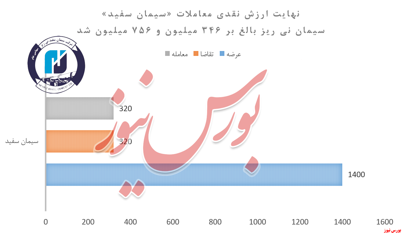 درآمد سیمان نی‌ریز ۱۵۸ میلیون تومان آّب رفت