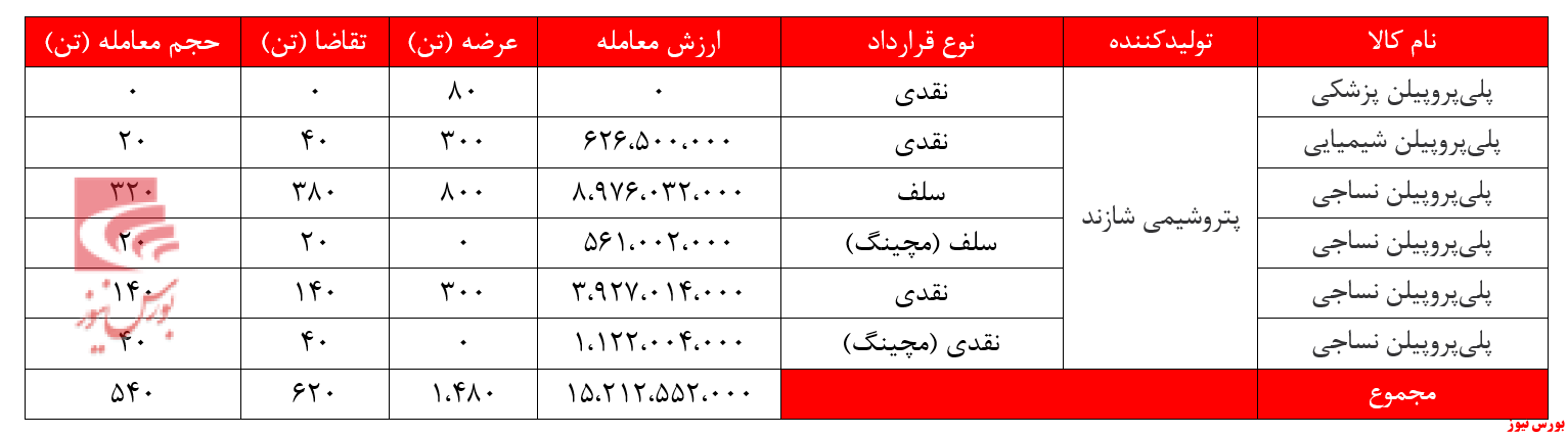 درآمد هفتگی شازند ۲۲ میلیارد را زد/ «منو اتانول آمین» بیشترین درآمد را کسب کرد