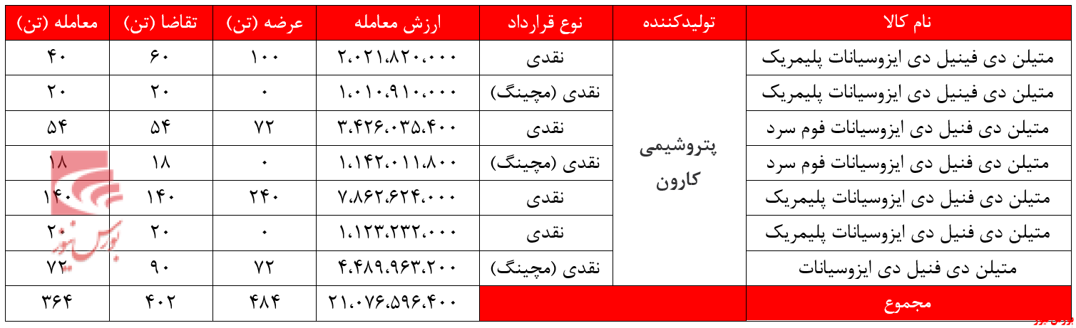 پتروشیمی کارون مرز ۲۱ میلیاردتومان درآمد را رد کرد