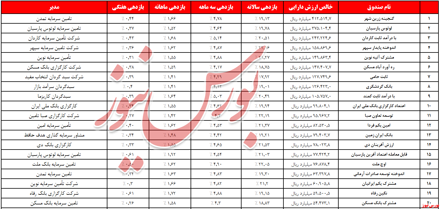 صندوق با درآمد ثابت