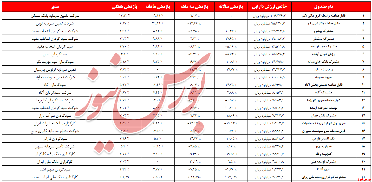 صندوق سرمایه گذاری