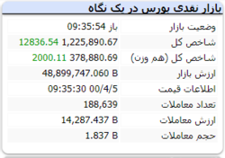 شاخص در این لحظات رشد ۱۲ هزار واحدی دارد