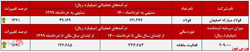 عملکرد ماهانه فولاد مبارکه+بورس نیوز