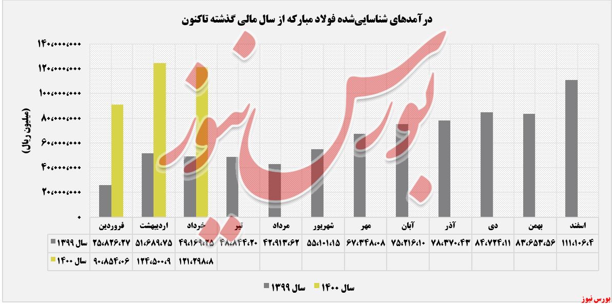 روند کسب درآمد فولاد+بورس نیوز