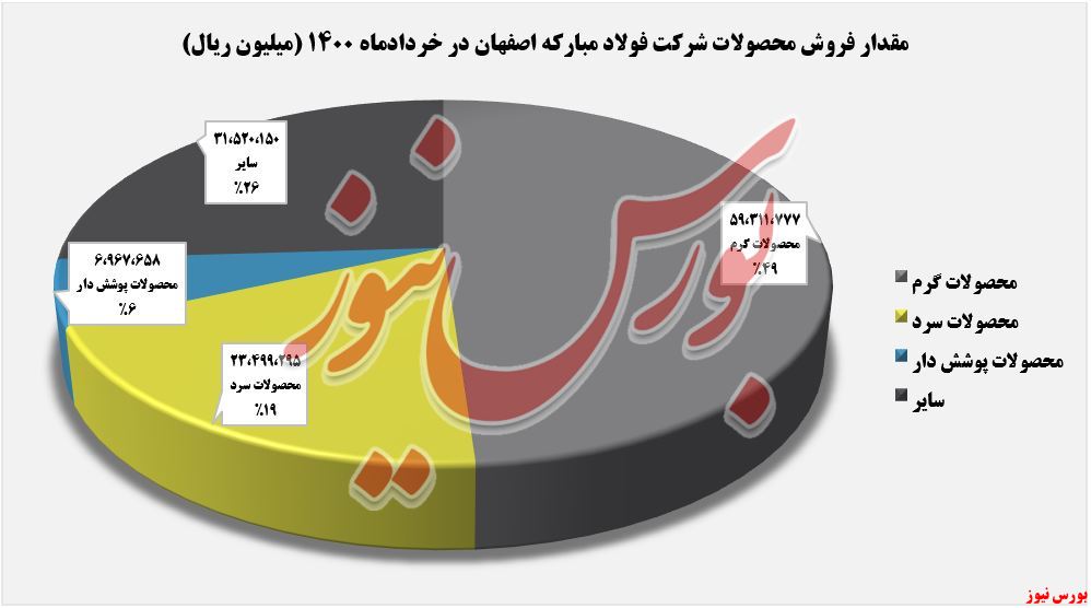 درصد درآمد به دست آمده فولاد+بورس نیوز