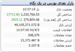 با گذشت حدود ۶۰ دقیقه از بازار شاخص با رشد ۱۷۷۱۱ واحدی همراه است