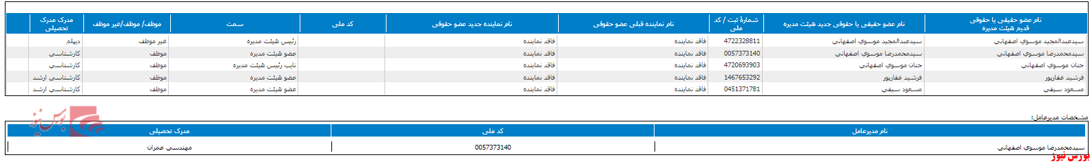 ترکیب جدید هیات مدیره 