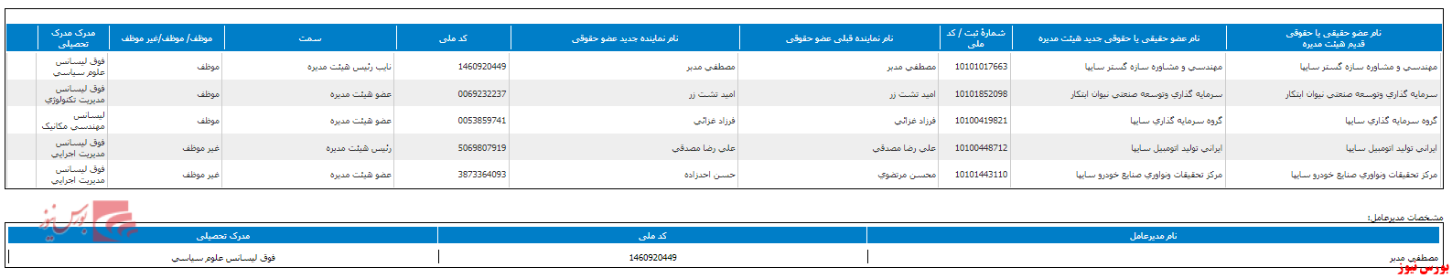 انتخاب هیات مدیره جدید در 