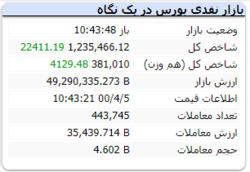 شاخص با رشد ۲۲ هزار واحدی همچنان سبز است