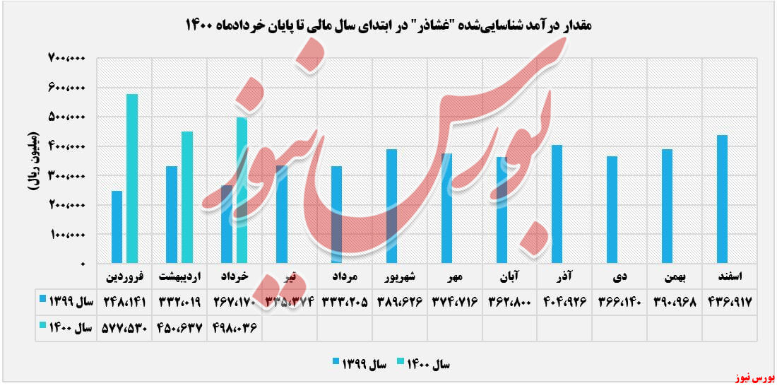 روند درآمدهای غشاذر+بورس نیوز